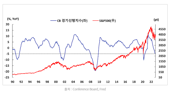 미국 경기선행지수와 S&P500