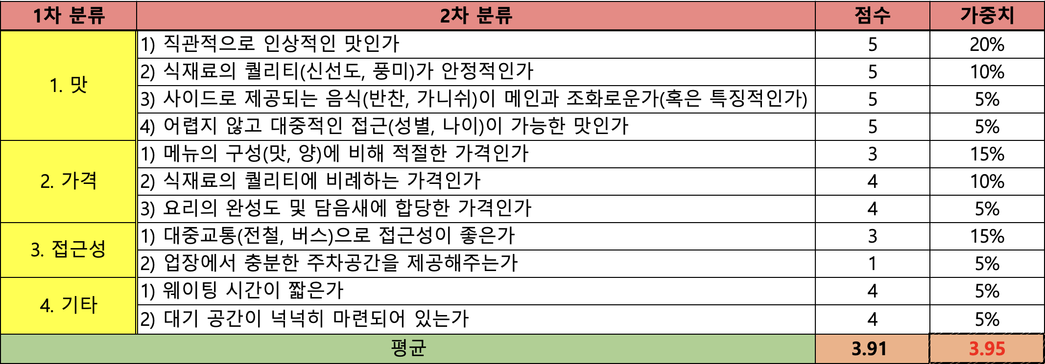 토종 한우 생등심 구이 전문점 &#39;장위동 유성집&#39;의 평가점수표