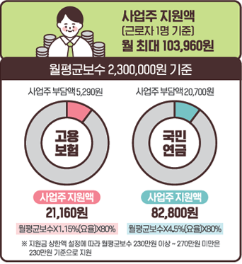 두루누리 사회보험 지원대상 및 지원금