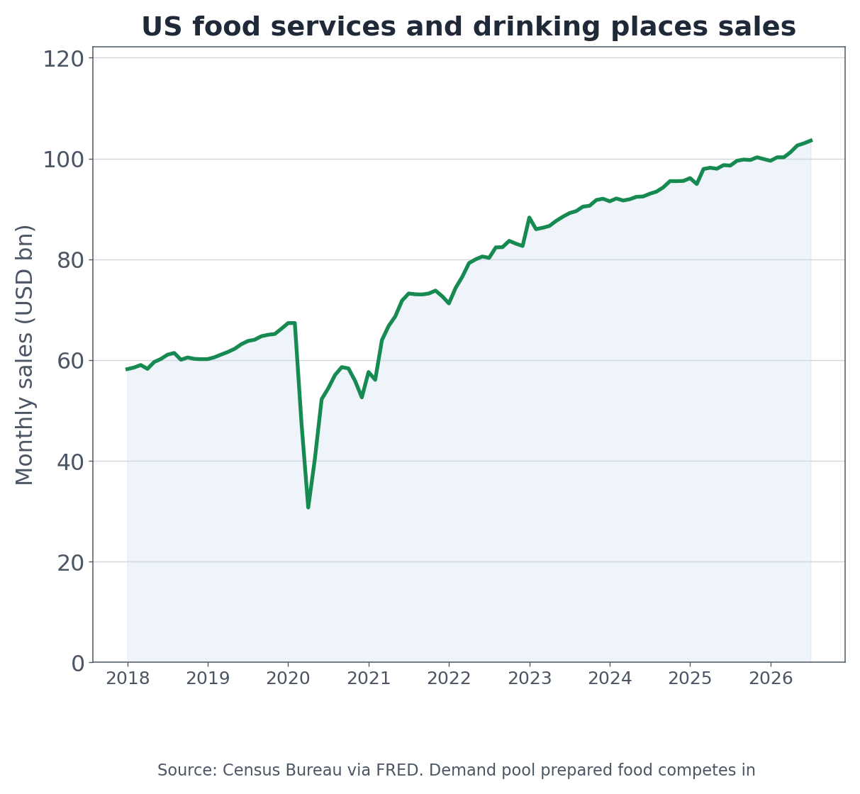 US food services and drinking places sales (Census Bureau via FRED), the demand pool Casey's prepared food competes in