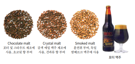 맥아의 종류와 맥주 맥아의 종류와 맥주