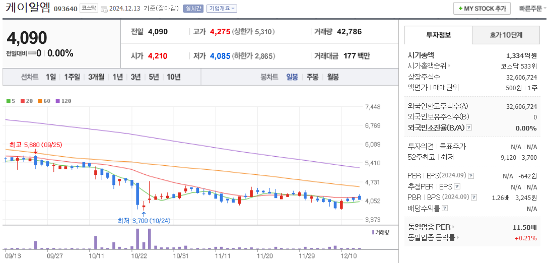 안철수 관련주 케이알엠 주가 차트
