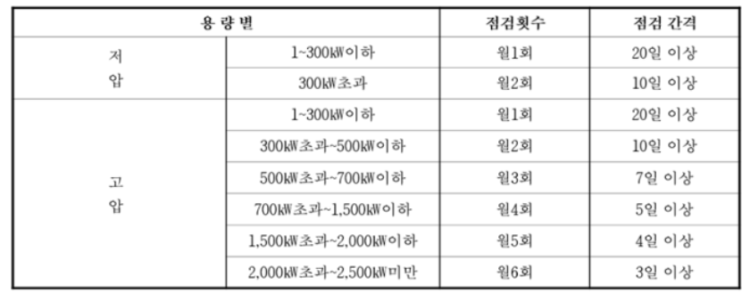 전기안전관리자의 직무에 관한 고시 제4조(점검주기 및 점검횟수)