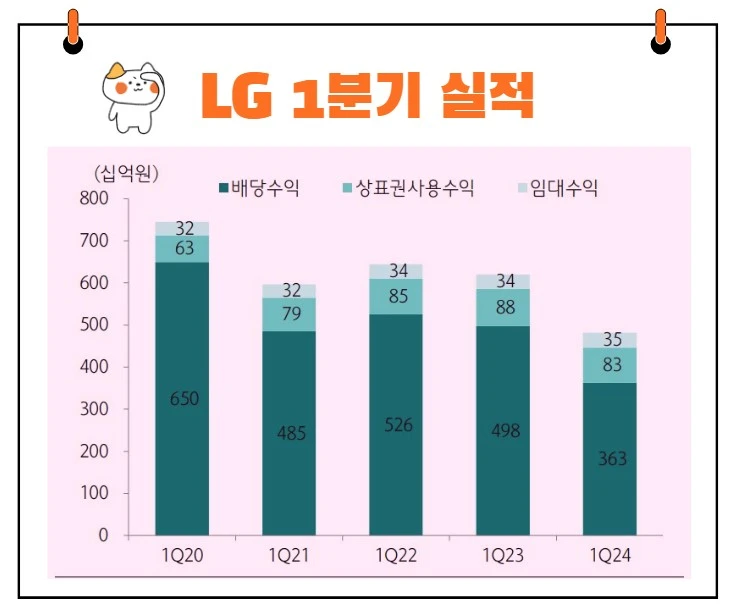 LG전자 실적발표