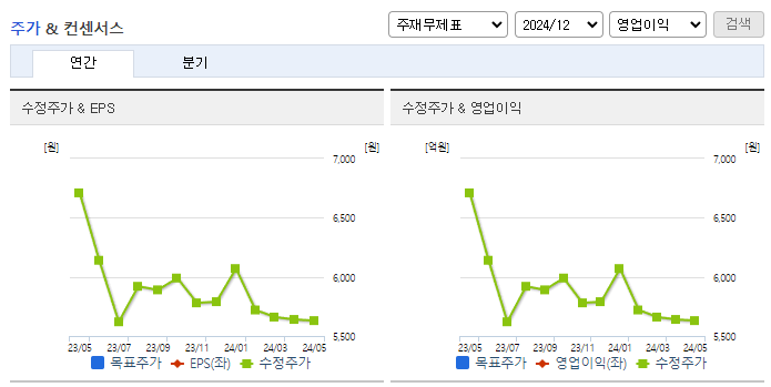 유수홀딩스_컨센서스