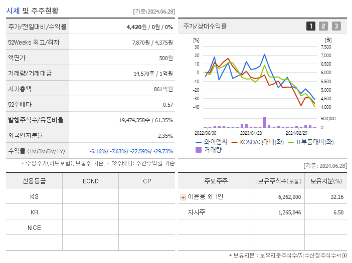 와이엠씨_기업개요