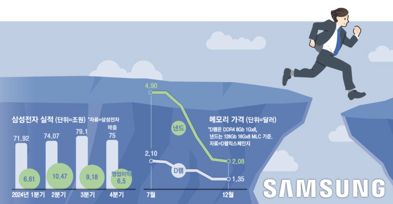 삼성전자 실적 및 메모리 가격 (출처 : 매일경제)