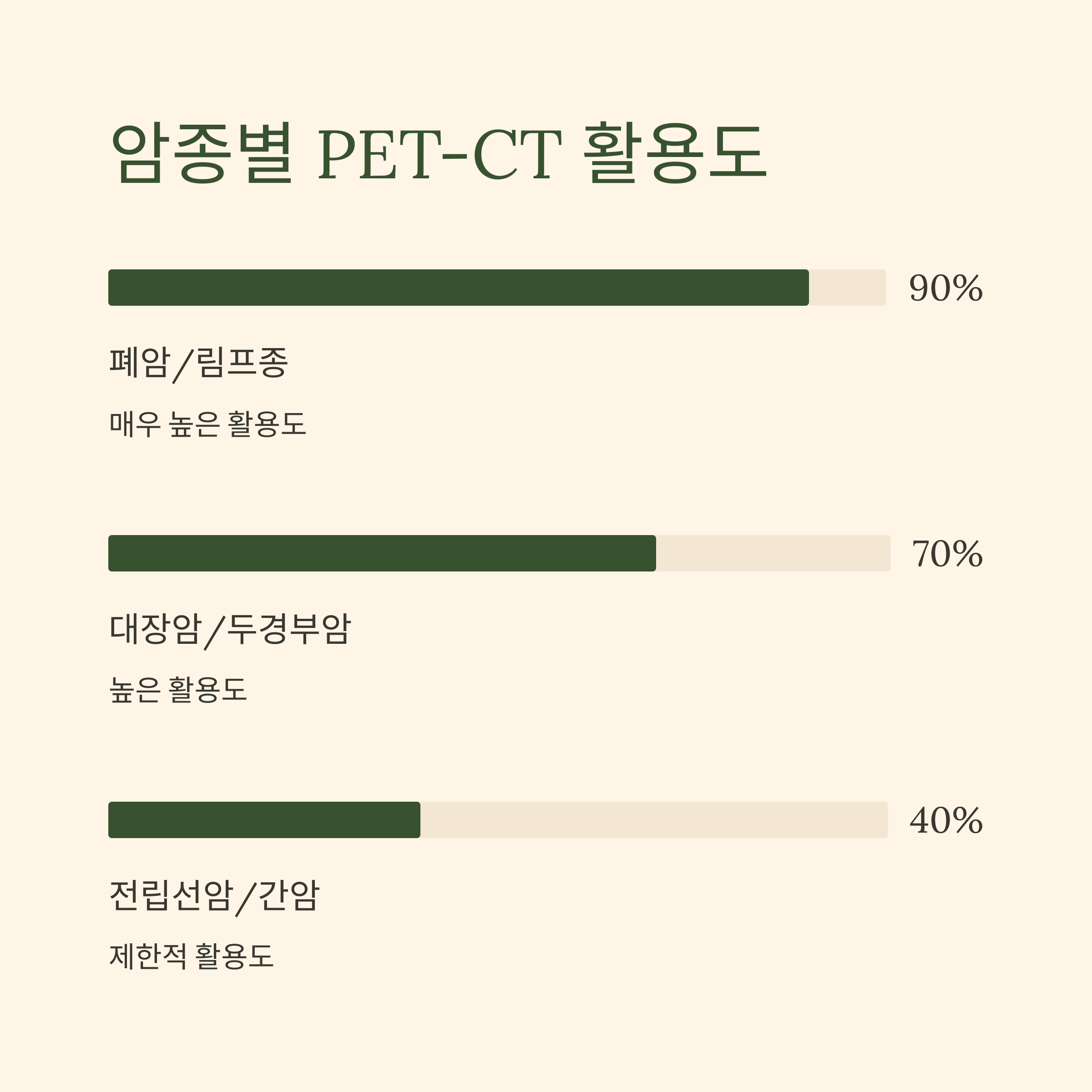 PET-CT 암종별 활용도