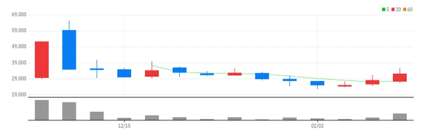 그린리소스 주봉