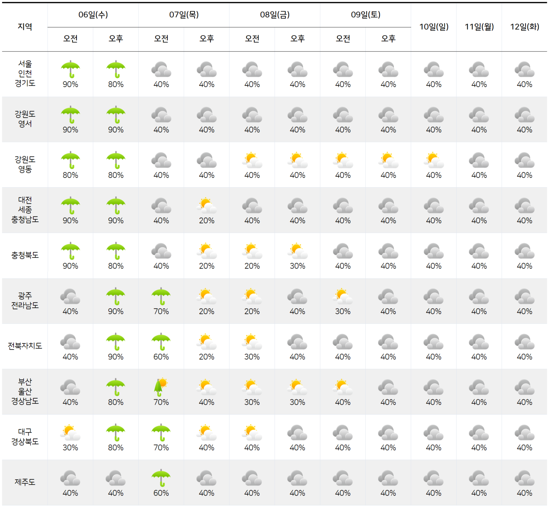 2025년 8월 3일 8월 9일 전국 날씨 예보