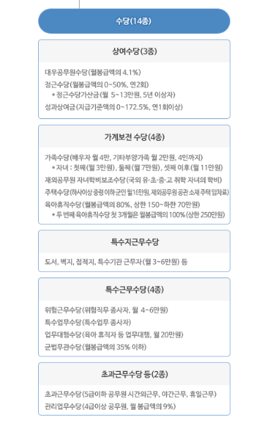 공무원 봉급표 사진