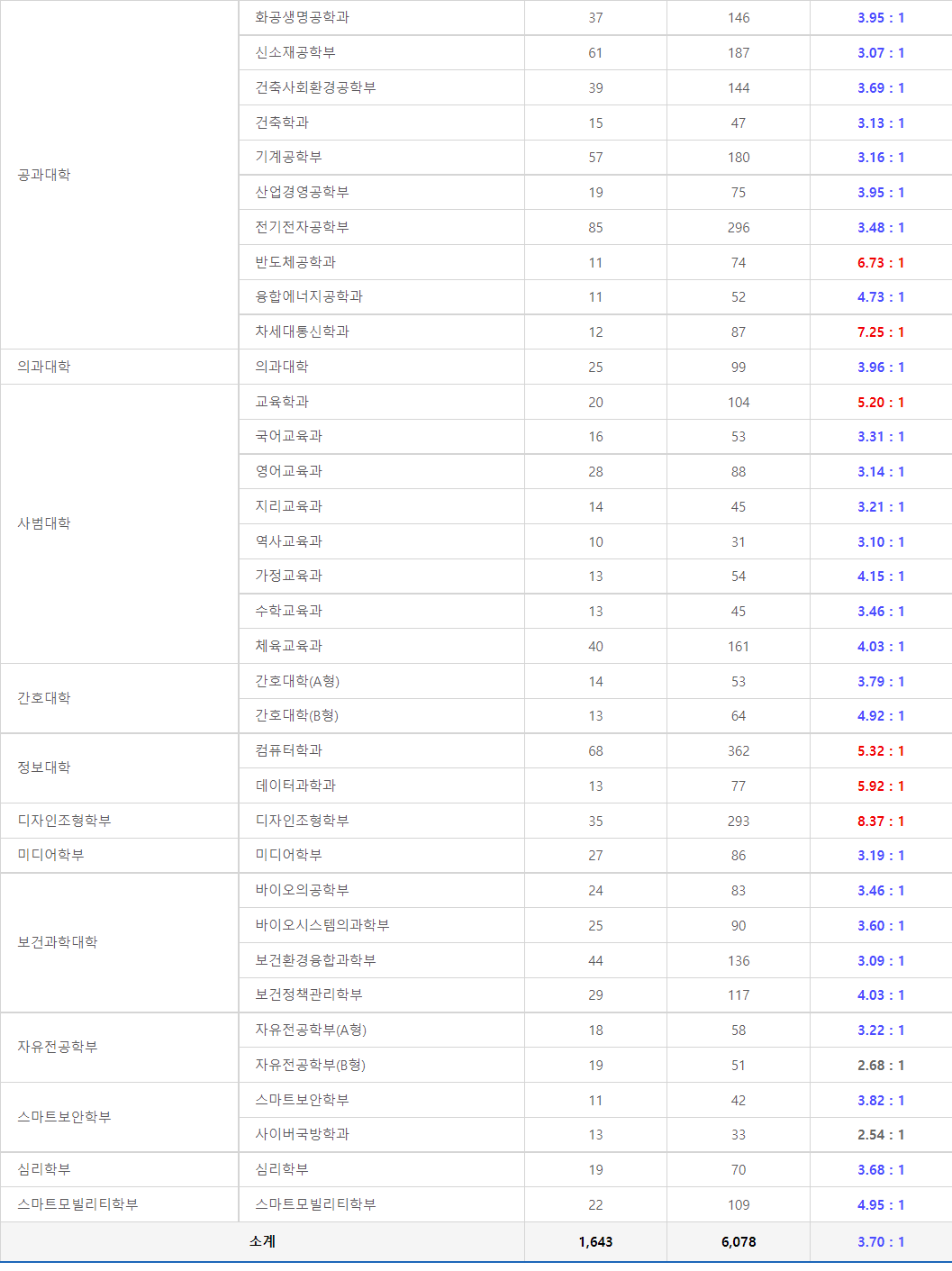 2023학년도 고려대학교 정시 가군 서울캠퍼스 일반전형(수능위주) 경쟁률 현황