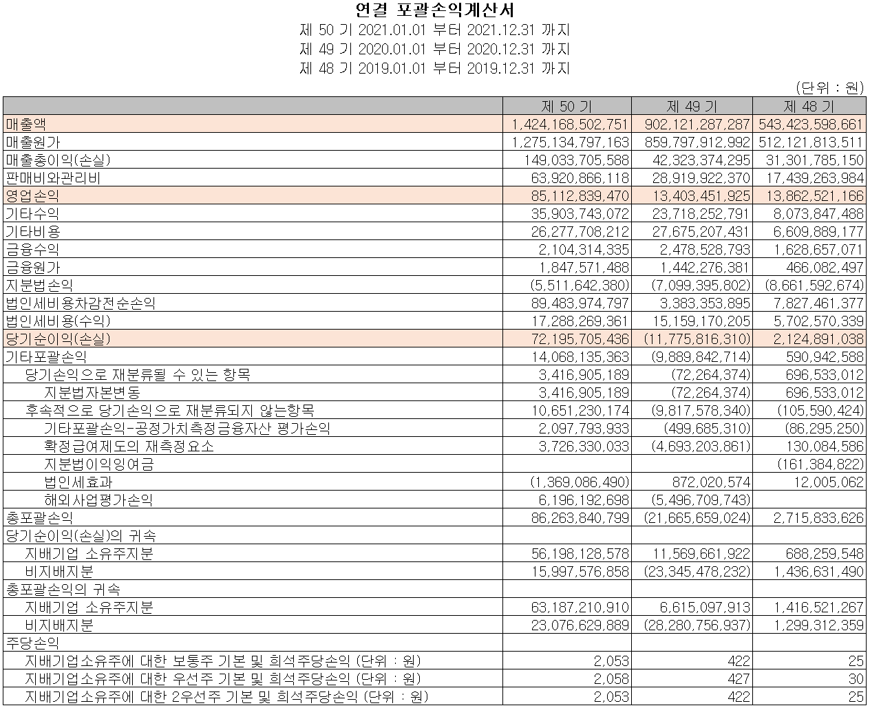 코리아써키트 - 손익계산서