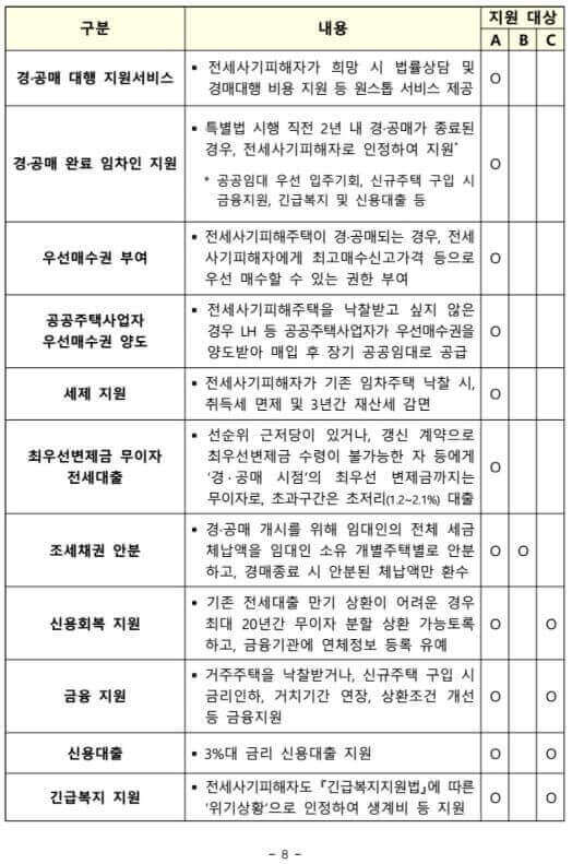 전세사기 피해지원