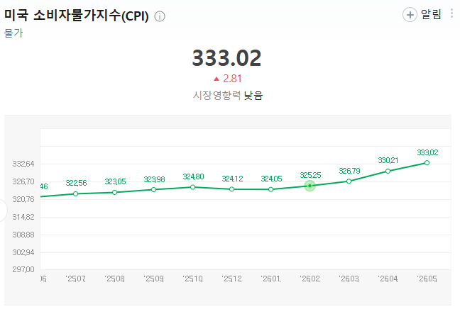 2026년 5월 12일 마직막 발표된 미국 소비자물가지수 그래프