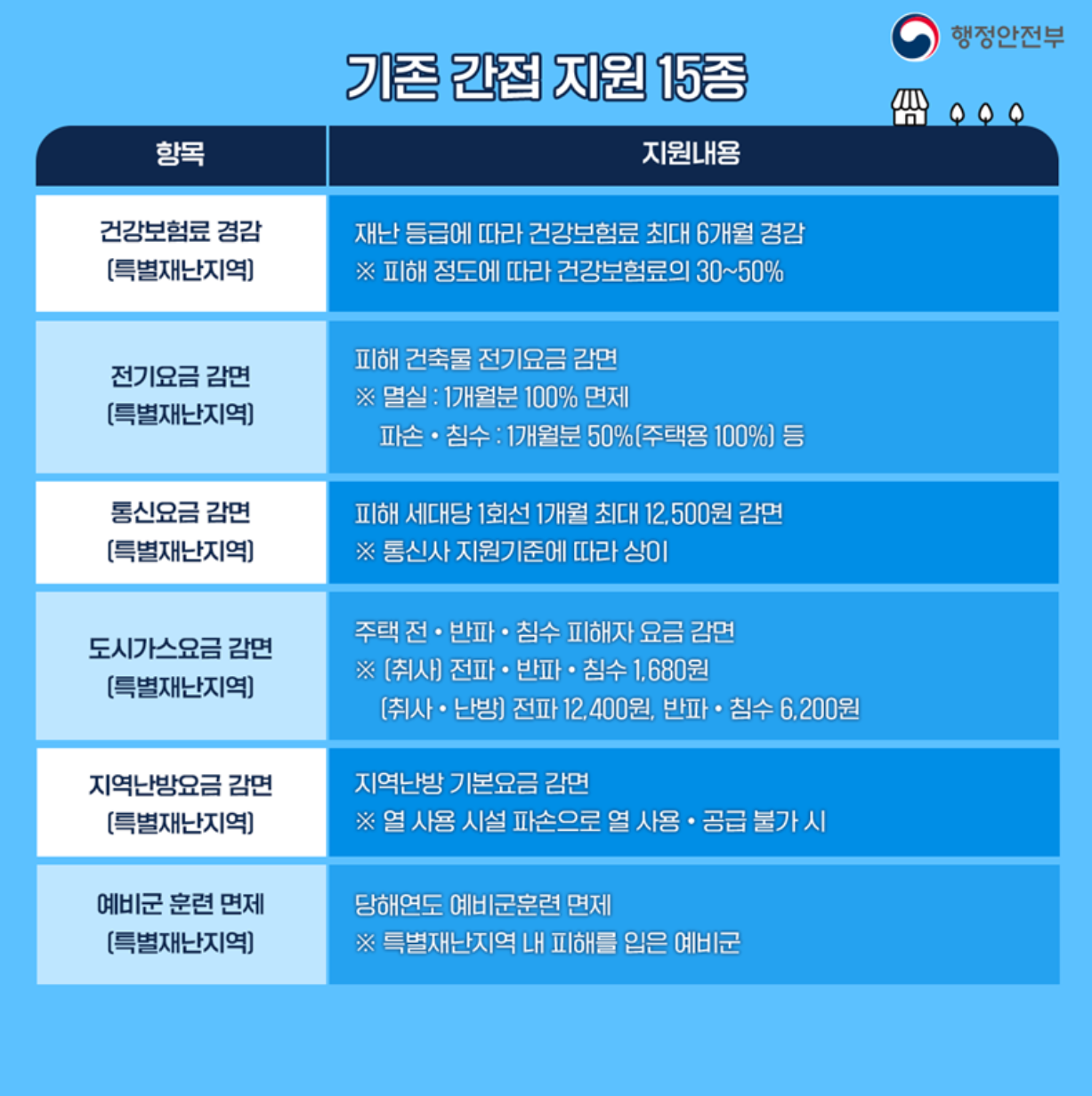 정부 간접지원 이미지