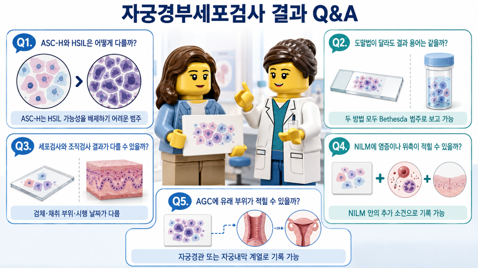 ASC-H와 HSIL, 도말법, 세포검사와 조직검사, NILM, AGC 결과 차이를 정리한 자궁경부세포검사 Q&amp;A 인포그래픽
