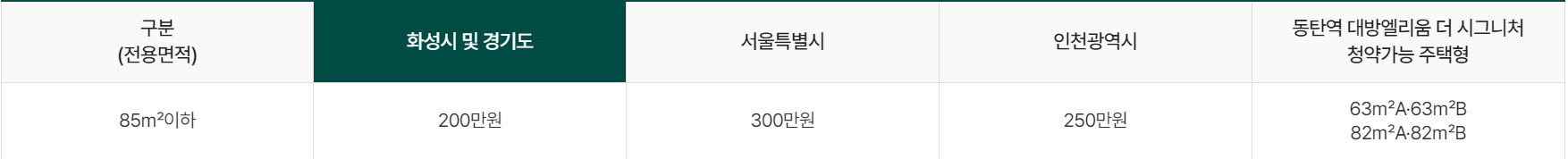 동탄역 대방 엘리움 더 시그니처 청약예금 예치금액