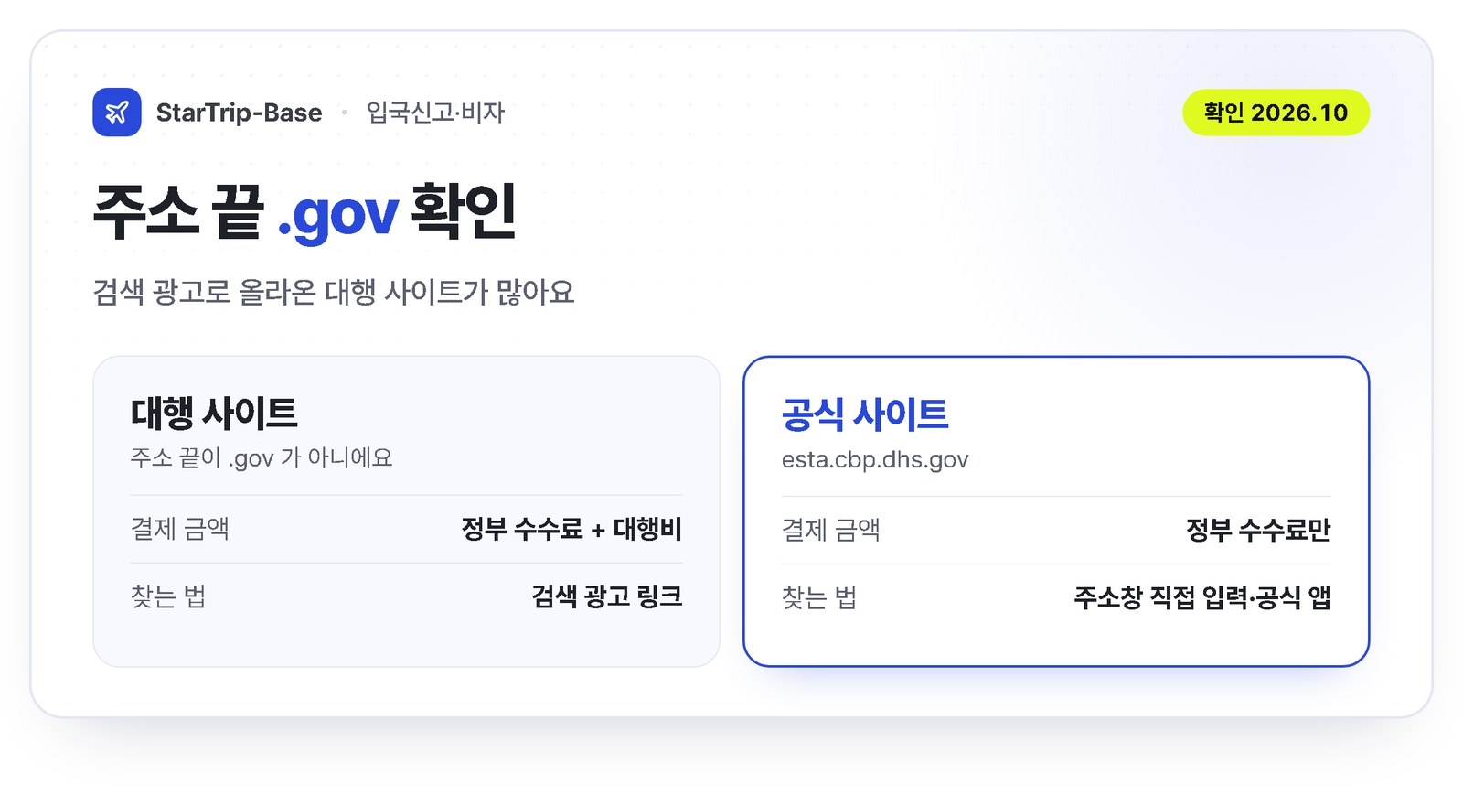ESTA 공식 사이트 구별법 - 공식 주소 esta.cbp.dhs.gov, 주소 끝 .gov 확인, 정부 수수료보다 훨씬 비싸면 대행 사이트