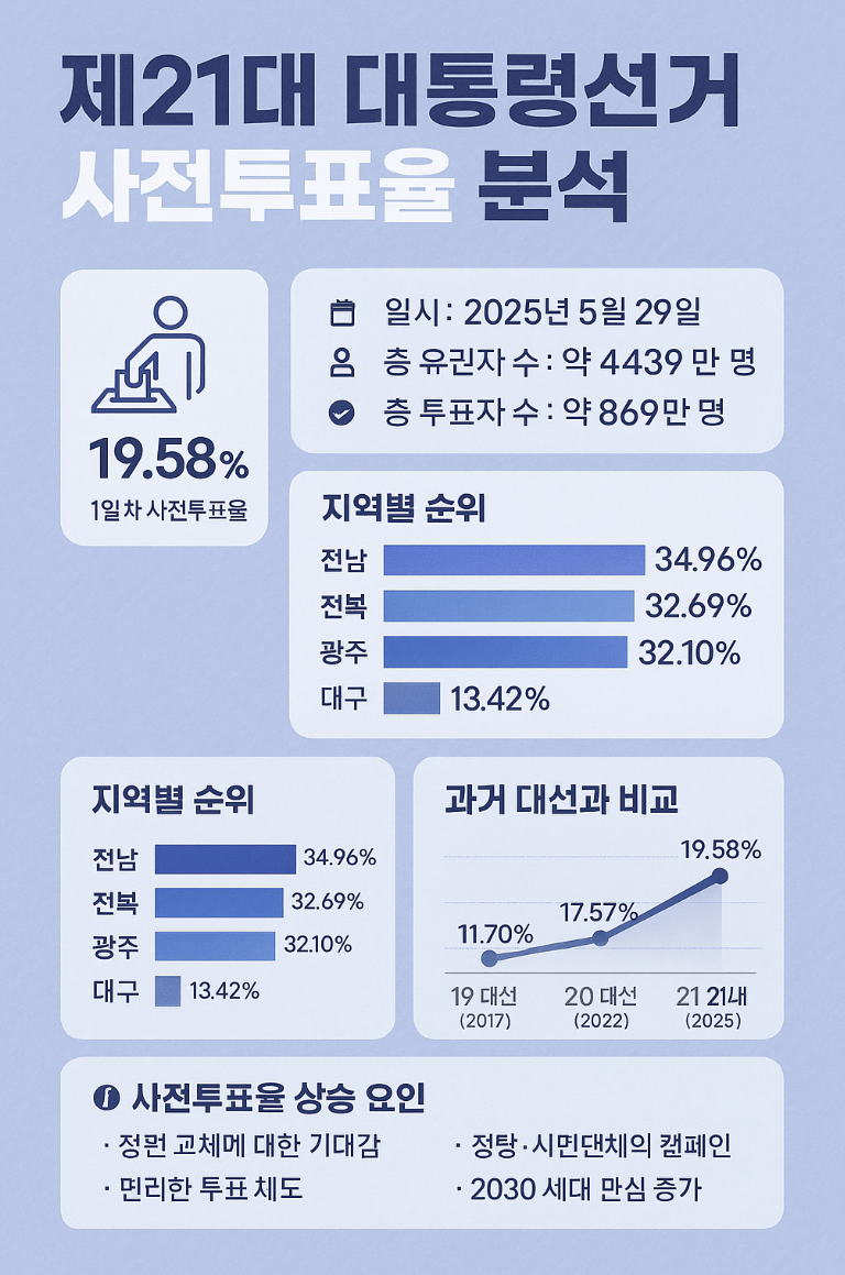 제21대 대통령선거 사전투표율 (+분석, 지역별 순위, 비교)