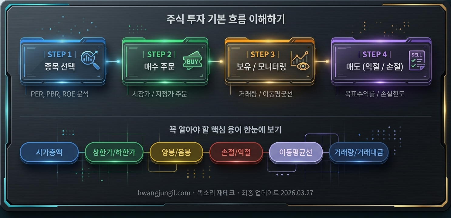 주식 투자 기본 흐름 다이어그램 (종목선택&rarr;매수&rarr;보유&rarr;매도)