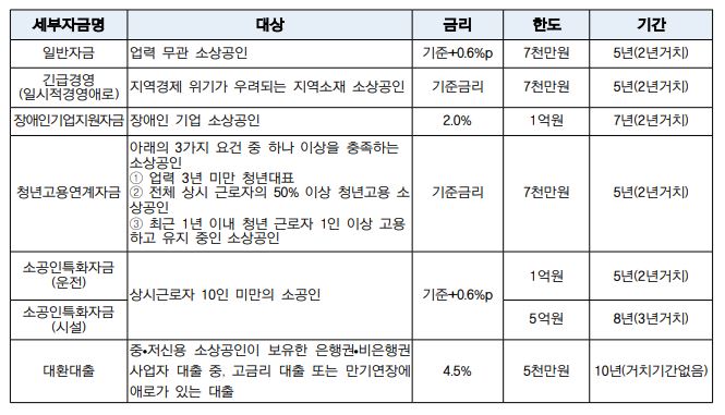 소상공인 정책자금 대리대출 신청자금