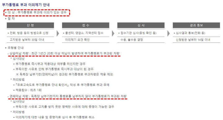 부가통행료 부과 의의제기 관련 절차 내용