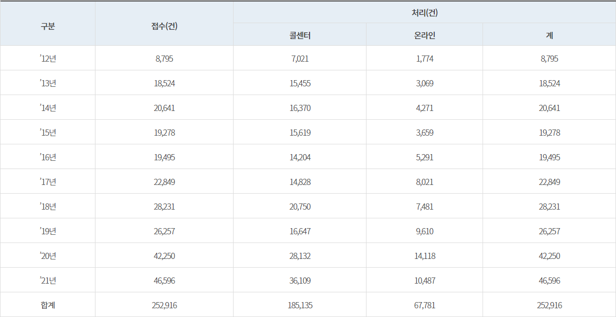 층간소음-연간-상담신청-건수