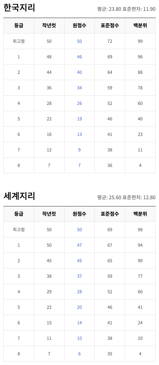 한국지리 세계지리 등급컷
