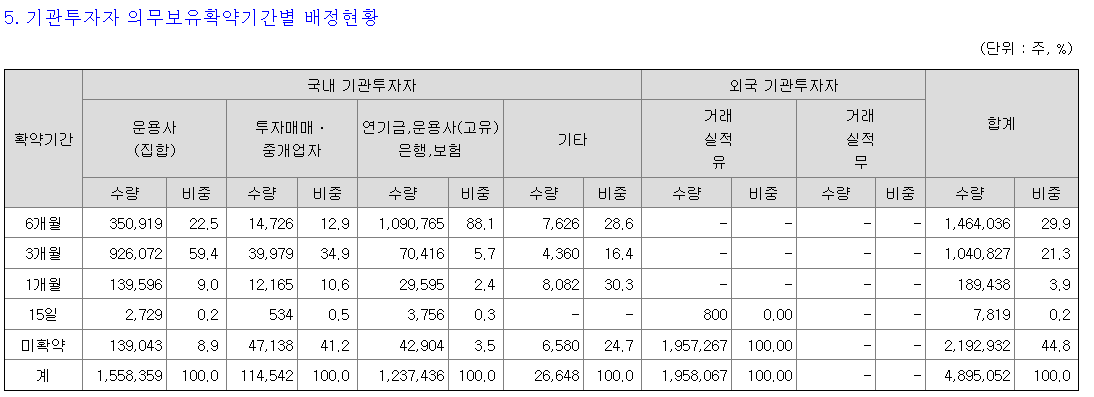 에이치디현대마린솔루션 기관투자자 의무보유확약기간별 배정현황