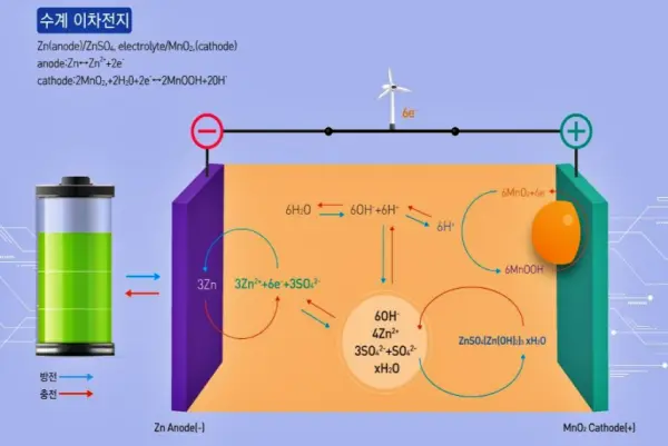 망간수계 이차전지