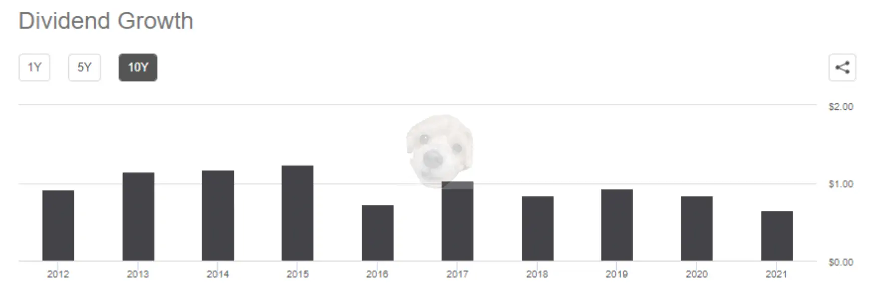MCHI ETF 배당 성장률