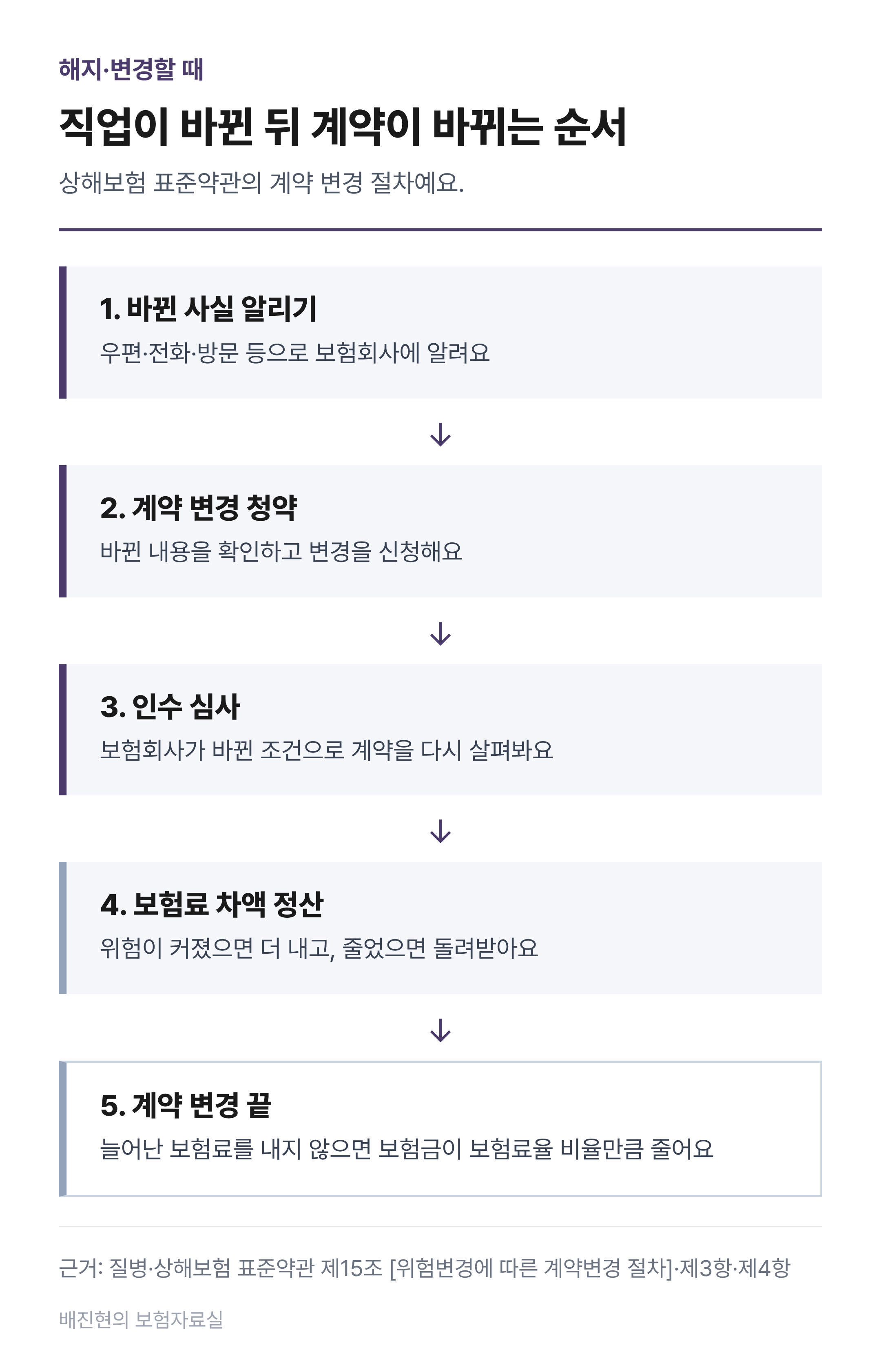 직업이 바뀐 뒤 계약이 변경되는 순서도. 첫째, 바뀐 사실을 우편·전화·방문 등으로 보험회사에 알린다. 둘째, 바뀐 내용을 확인하고 계약 변경을 청약한다. 셋째, 보험회사가 인수 심사를 한다. 넷째, 위험이 커졌으면 보험료를 더 내고 줄었으면 차액을 돌려받는다. 다섯째, 계약 변경이 끝난다.