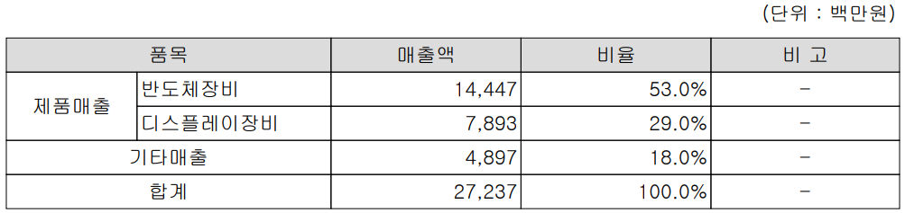 예스티 - 주요 사업 부문 및 제품 현황(2022년 상반기)
