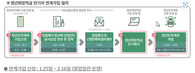 청년희망적금 청년도약계좌 전환