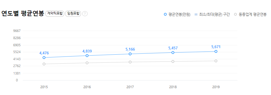 넥슨코리아-연봉-합격자 스펙-신입초봉-외국어능력