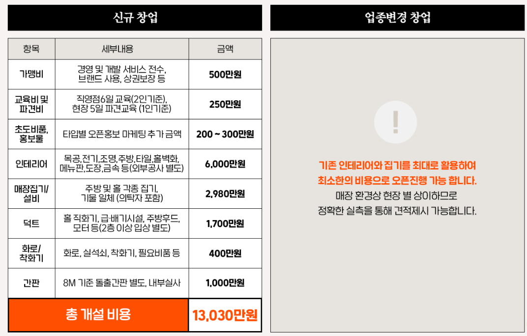화로상회 창업비용