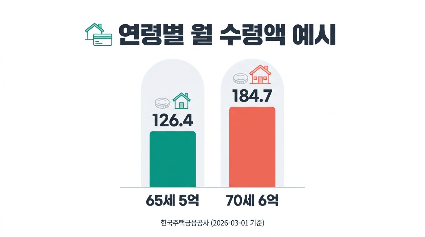 주택연금 계산기 연령별 월 수령액 예시