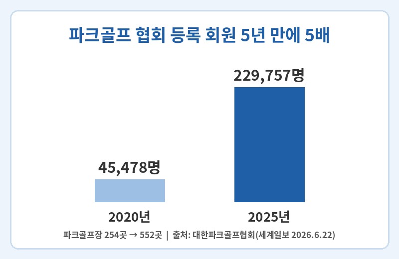파크골프 협회 등록 회원 2020년 45,478명에서 2025년 229,757명으로 5년 만에 약 5배 증가 (파크골프장 254곳에서 552곳)