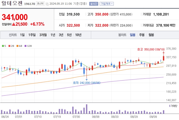 알테오젠 주가 (0919)