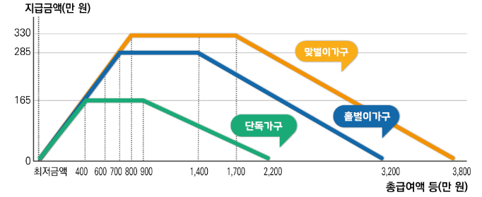 2024 근로장려금 신청방법
