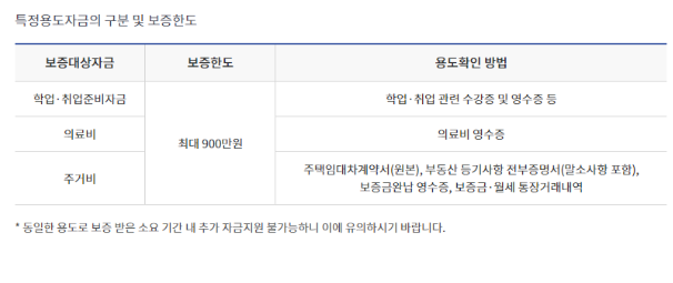 보증한도
