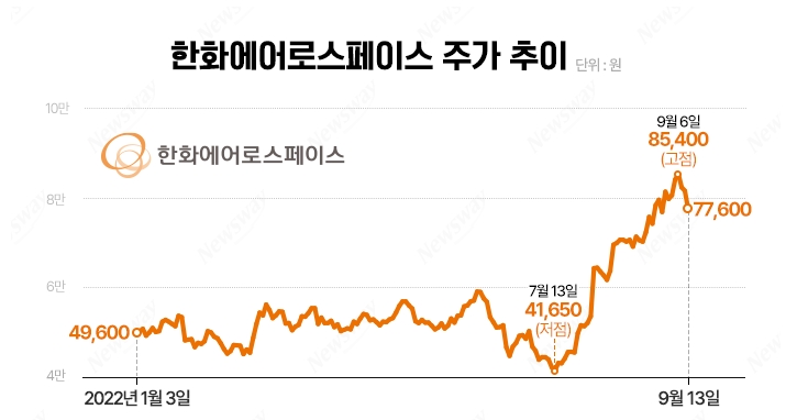 한화에어로스페이스 주가 추이 (출처:뉴스웨이)