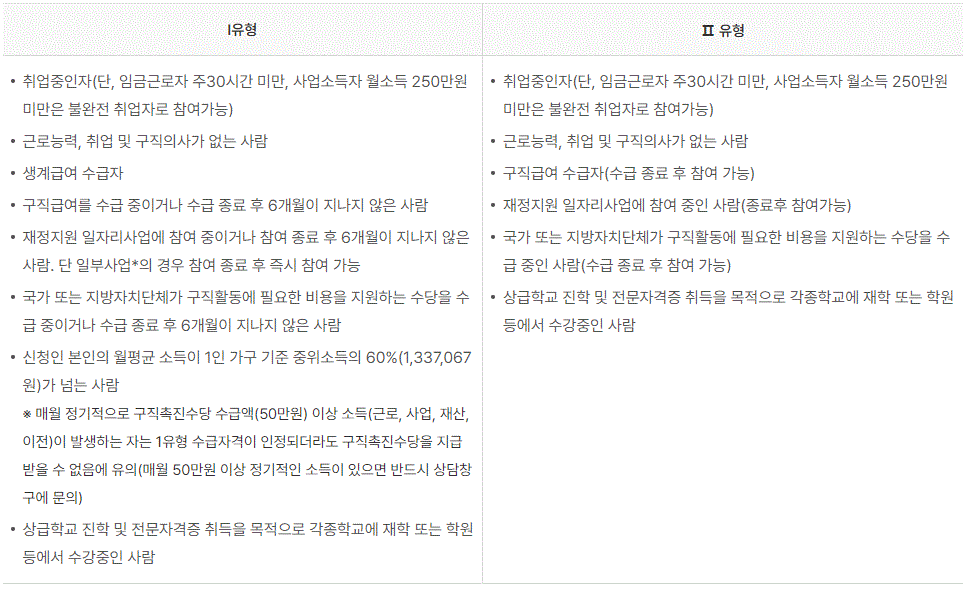 국민취업지원제도 자격조건(I유형, II유형),지원내용