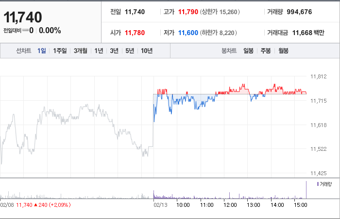 LG디스플레이 주가