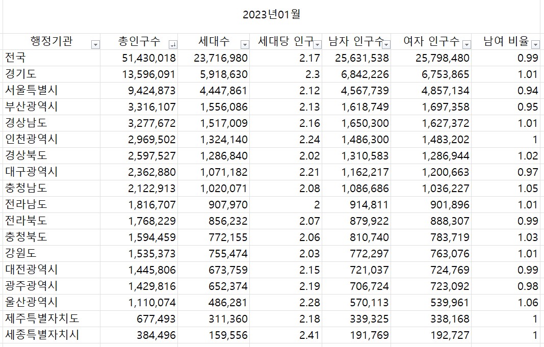 2023년도 1월 기준 시도별 인구수