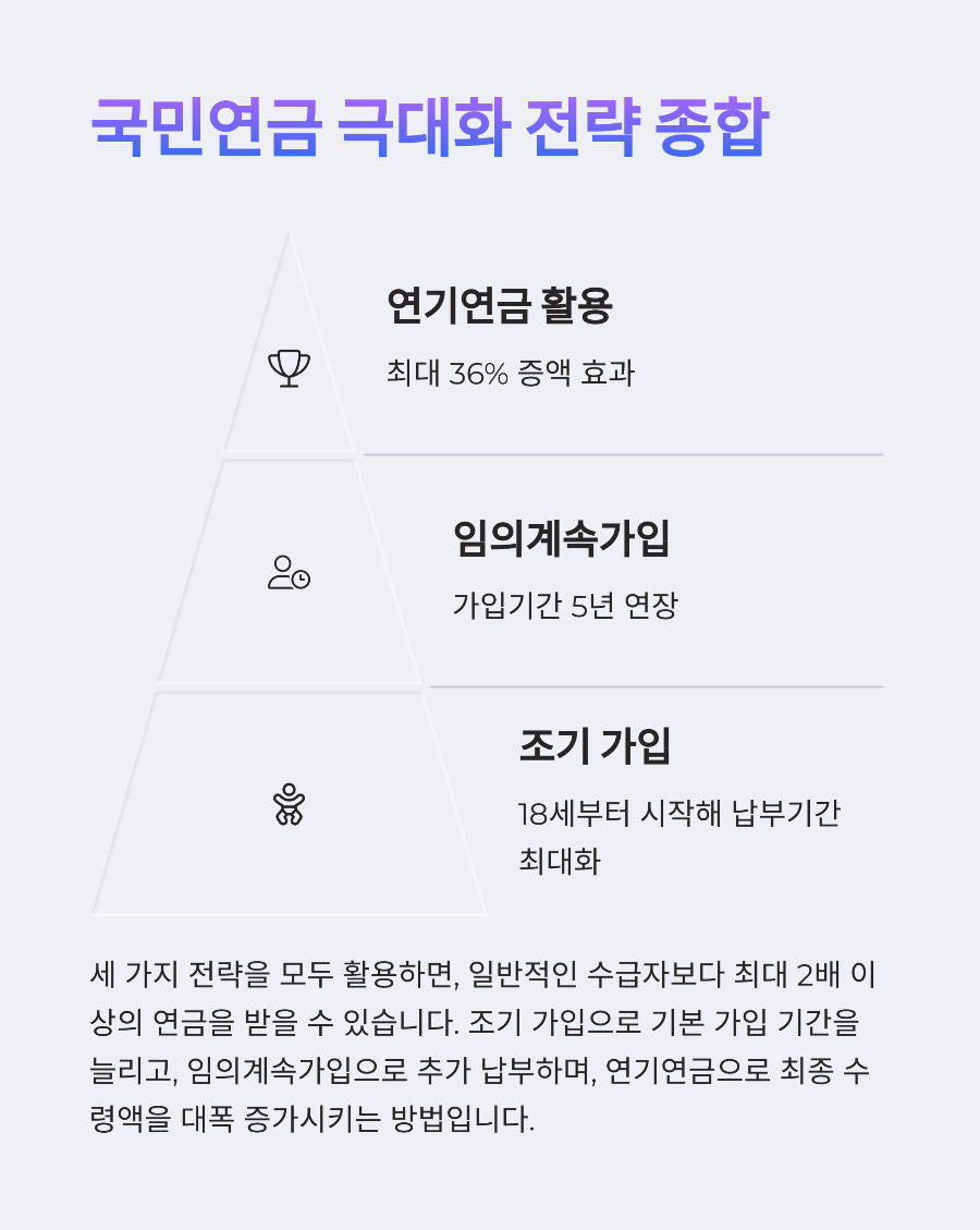국민연금 납부기간 vs 납부금액 효율성 비교: 월 300만원 수령자들의 실제 납부 전략