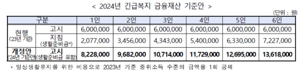 긴급복지 생계지원금
