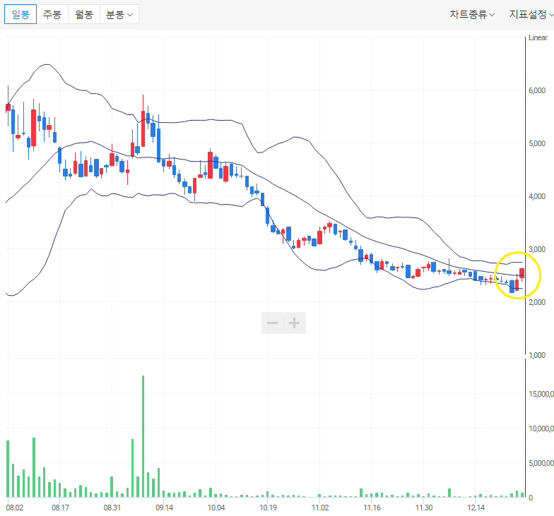 볼린저밴드 기준선을 상향 돌파하는 종목.