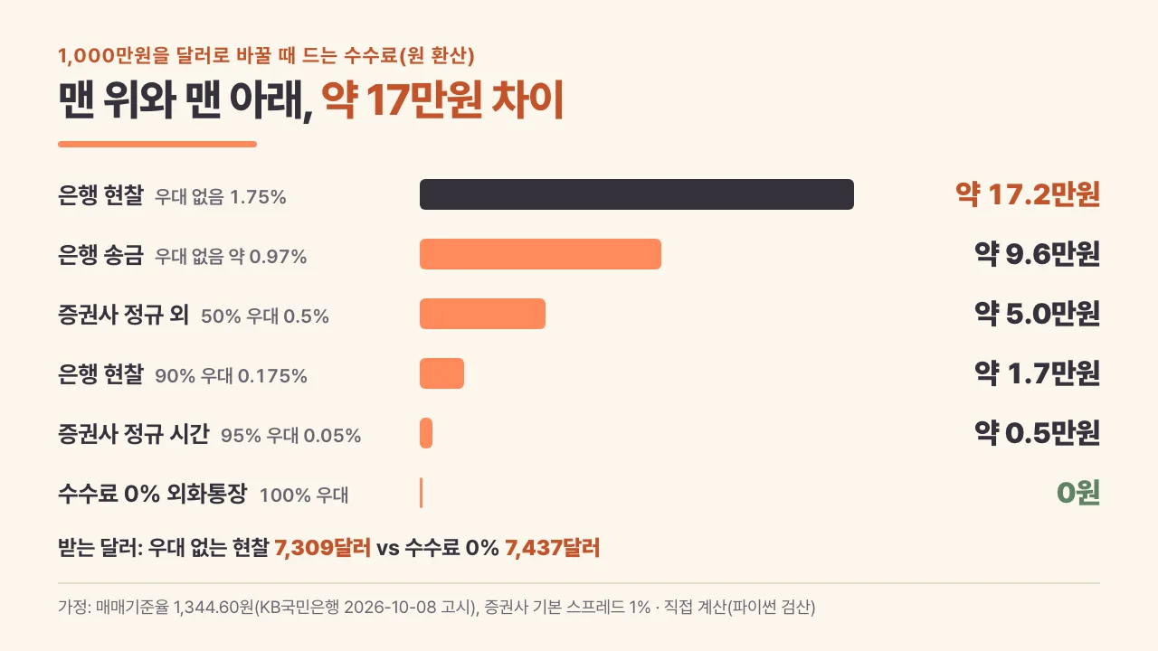 1,000만원 달러 환전 방법별 수수료 비교 막대그래프
